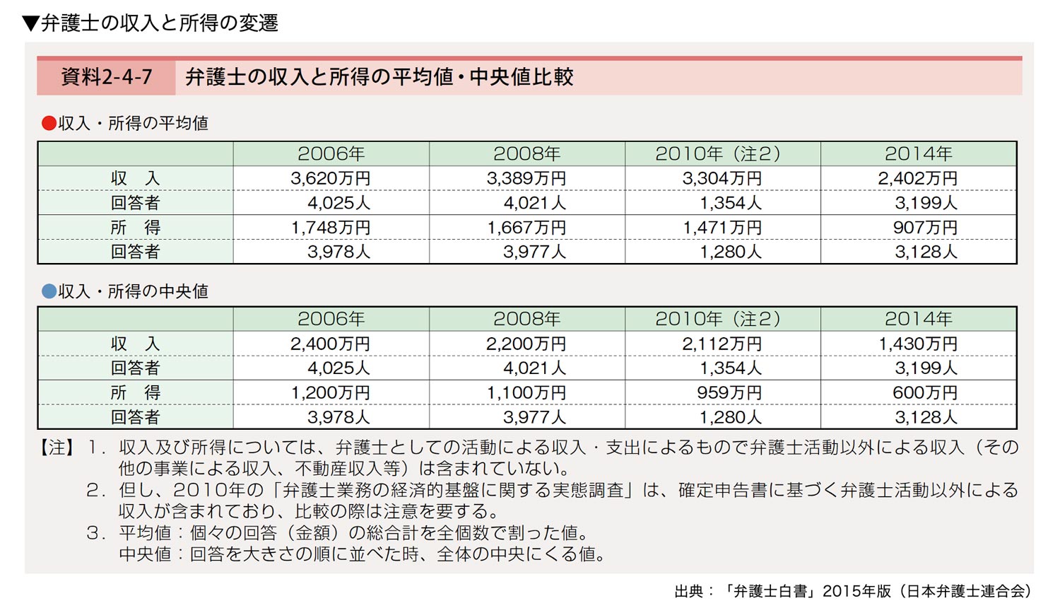 弁護士の収入と所得の変遷