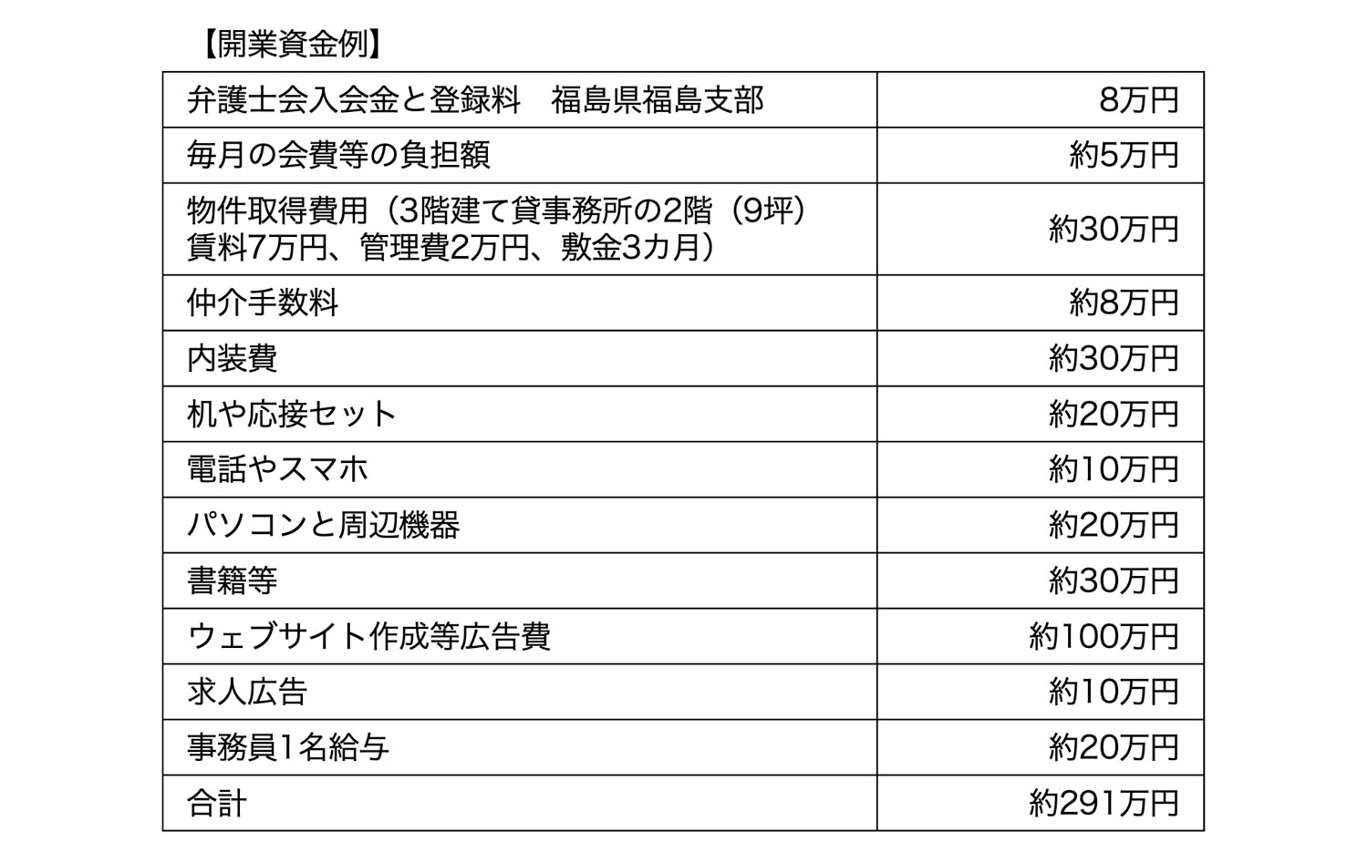 開業資金例