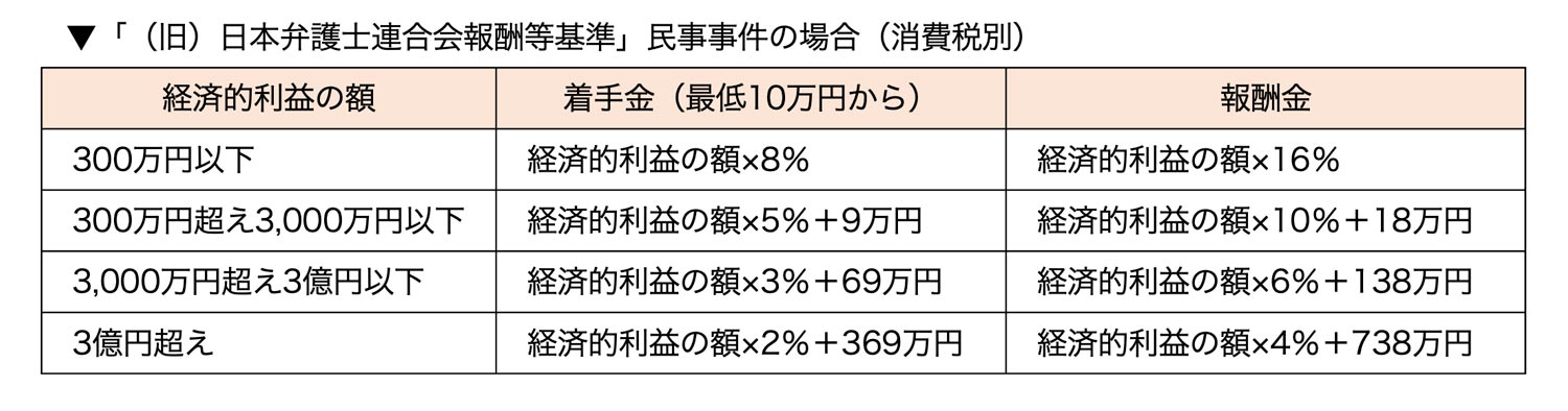 「（旧）日本弁護士連合会報酬等基準」民事事件の場合（消費税別）