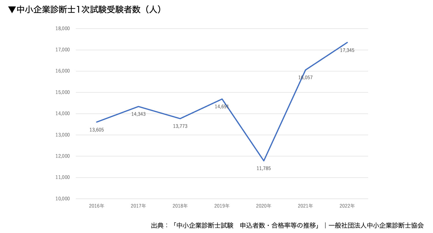 中小企業診断士1次試験受験者数