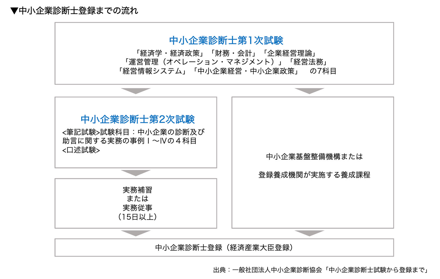 中小企業診断士登録までの流れ