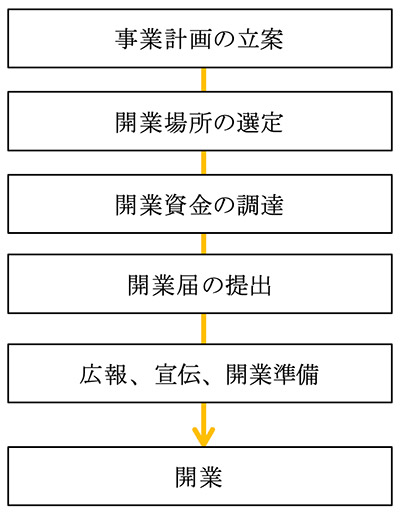 開業のステップフロー