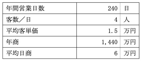 売上計画例の表 