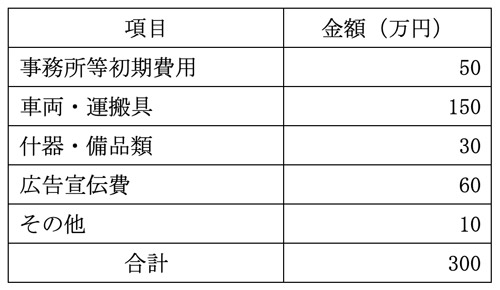 【参考】10坪の賃貸事務所で探偵事務所を開業する場合の必要な資金例