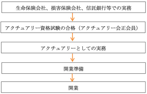 アクチュアリー 図表03