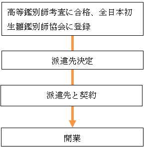 開業のステップフロー