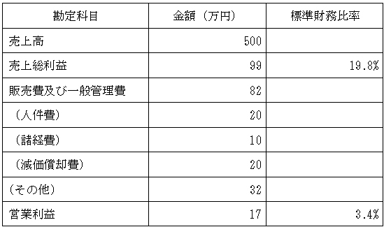 損益のイメージ例の表