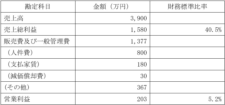 損益のイメージ例の表