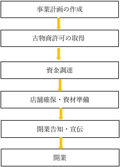 開業のステップ