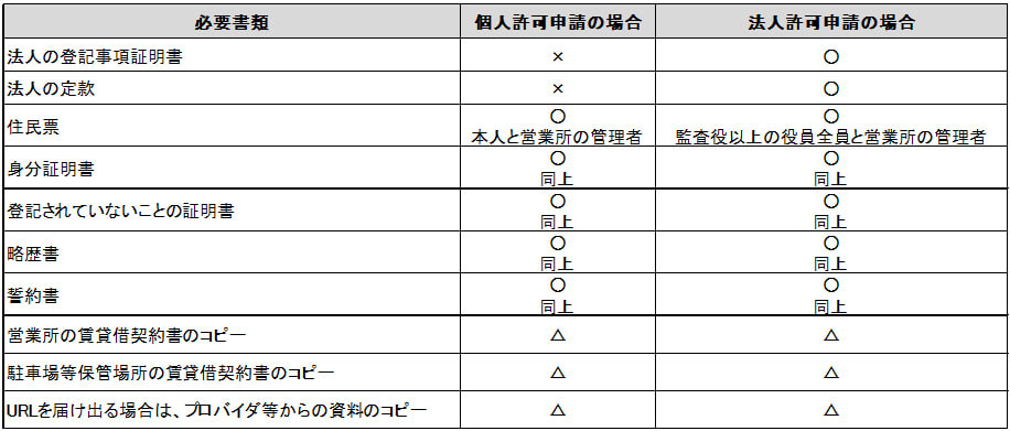 古物商許可申請必要書類一覧表