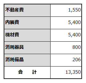 創業に必要な資金項目と金額を例示した表