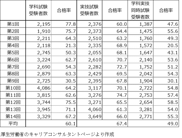 厚生労働省のキャリアコンサルタントページより作成