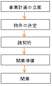 開業のステップの図