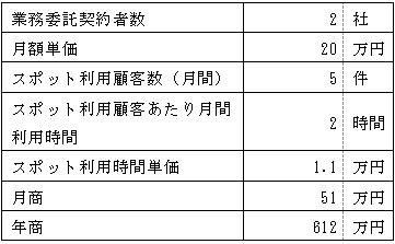 売上計画の図