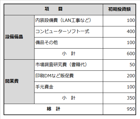 創業に必要な資金項目と金額を例示した表