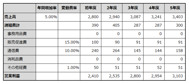 初年度から5年目までの損益計画を例示した表