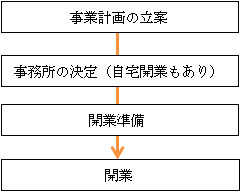 開業のステップ