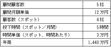 売上計画の表