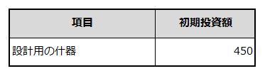 創業に必要な資金項目と金額を例示した表