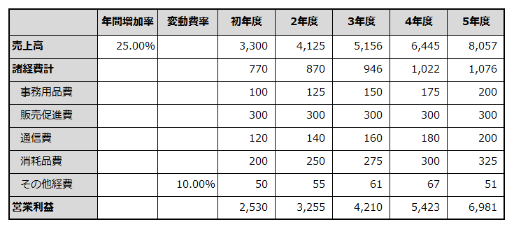 初年度から5年目までの損益計画を例示した表