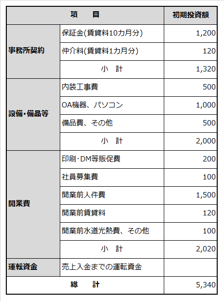 創業に必要な資金項目と金額を例示した表