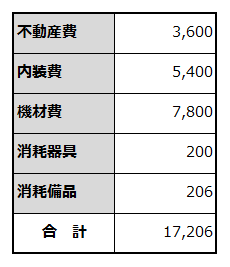 創業に必要な資金項目と金額を例示した表