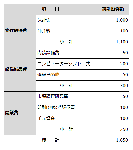 創業に必要な資金項目と金額を例示した表