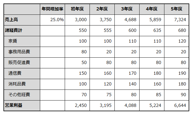 初年度から5年目までの損益計画を例示した表