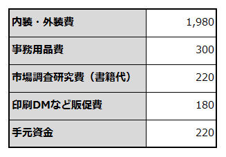 創業に必要な資金項目と金額を例示した表