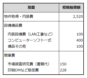 創業に必要な資金項目と金額を例示した表