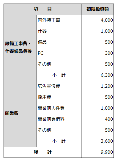 創業に必要な資金項目と金額を例示した表