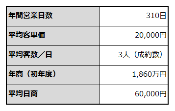 年間売上計画を例示した表