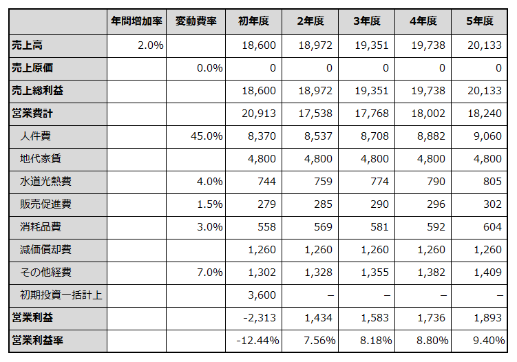 初年度から5年目までの損益計画を例示した表