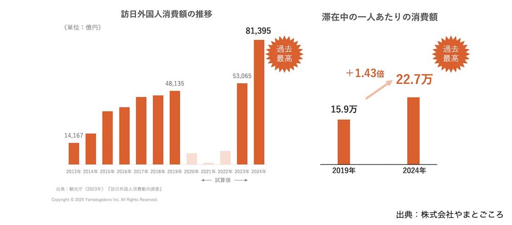 訪日外国人消費額