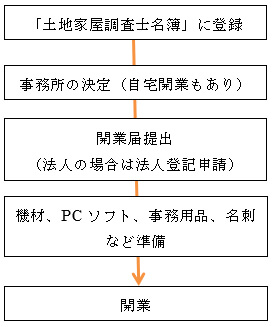 開業のステップの図