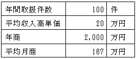 売上高の図