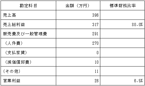 損益のイメージ例の表