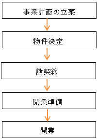 開業のステップフロー