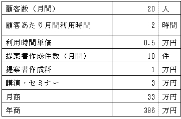 売上計画例の表 