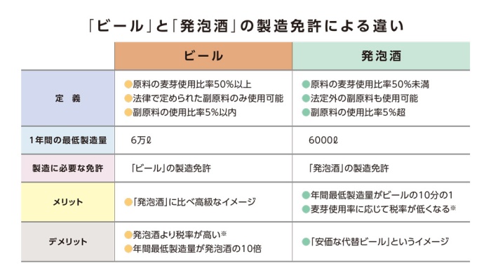 「ビール」と「発泡酒」の製造免許による違い