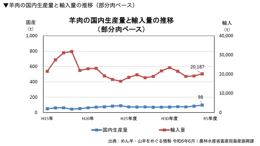 羊肉と国内生産量と輸入量の推移