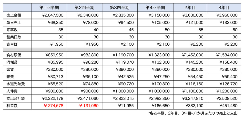 売上計画と収益イメージ