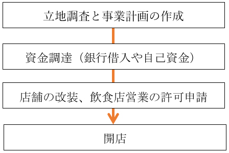 開業のステップ