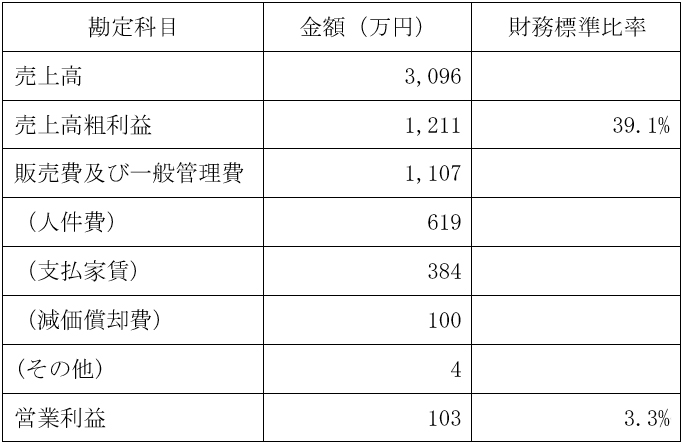 損益のイメージ例の表