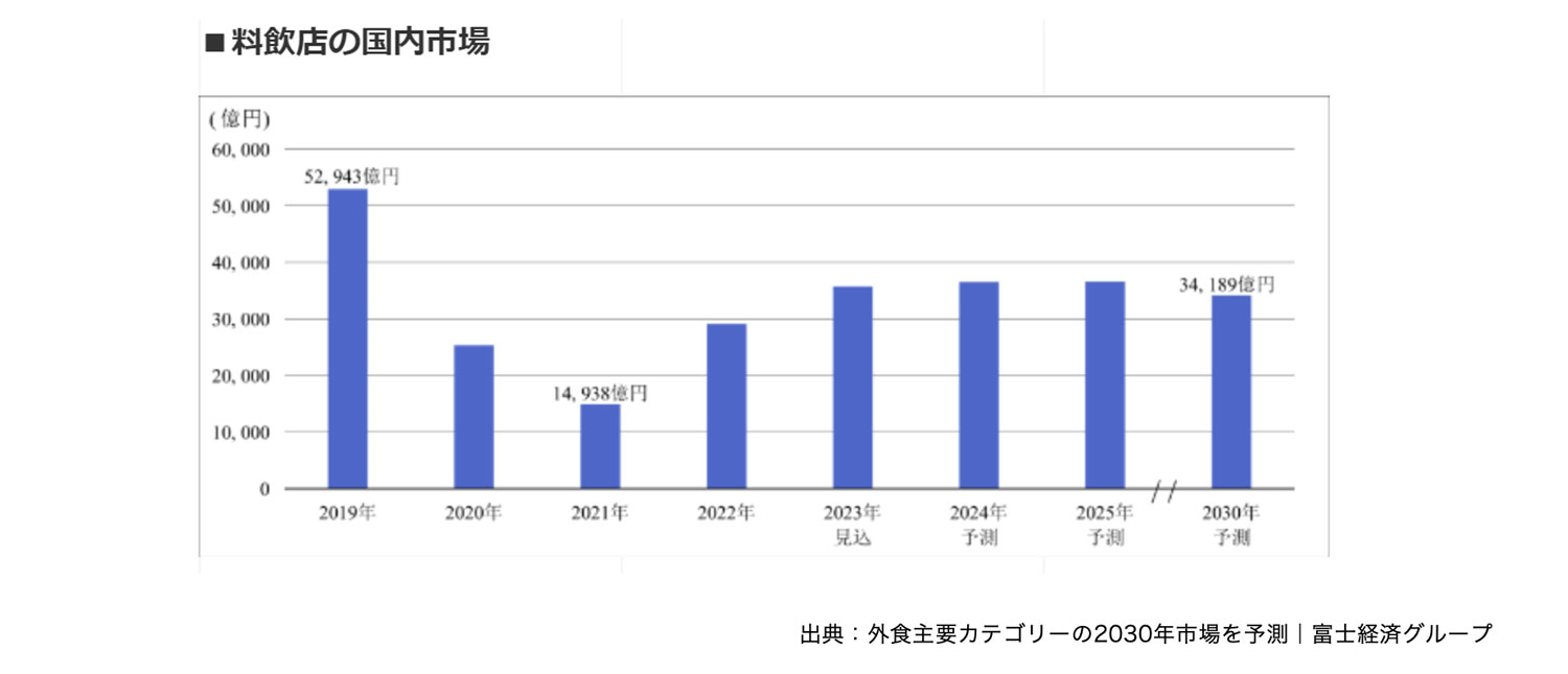 料飲店の国内市場