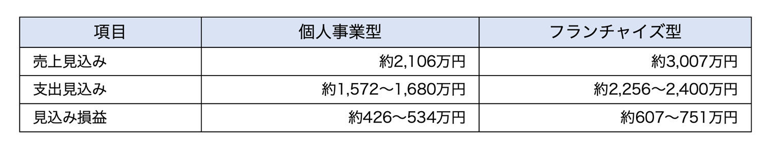 損益イメージ