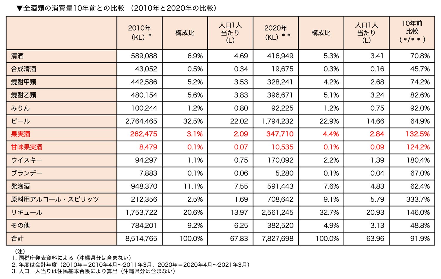 全酒類の消費量10年前との比較 (2010年と2020年の比較)