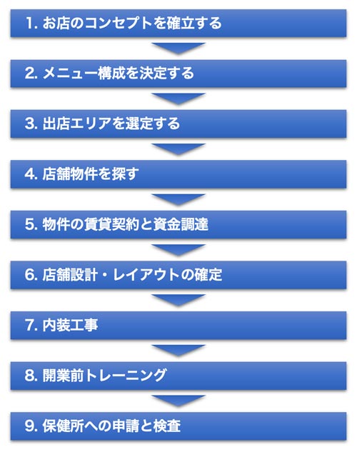 開業までの流れ