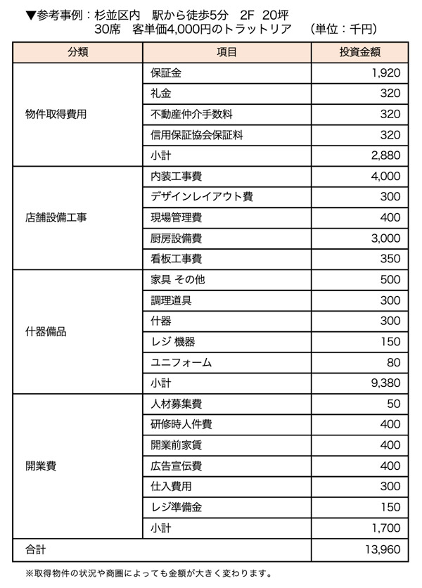 参考事例：杉並区内　駅から徒歩5分　2F  20坪 30席　客単価4,000円のトラットリア　（単位：千円）