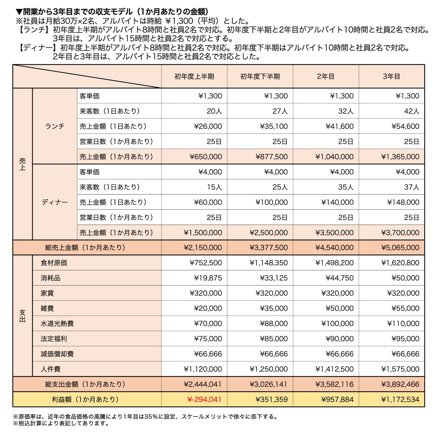 開業から3年目までの収支モデル（1か月あたりの金額）